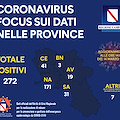 Coronavirus: 272 positivi in Campania, 31 in Provincia di Salerno