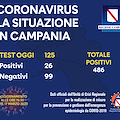 Coronavirus: in Campania 26 nuovi casi, il bollettino del 17 marzo