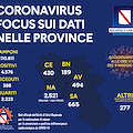 Coronavirus, in Campania bilancio di 4576 positivi, 665 nel salernitano