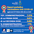 Covid, a Maiori rimangono tre positivi asintomatici. 77% popolazione vaccinata con prima dose 