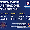 Covid Campania: 3480 tamponi processati, solo 14 i positivi. Il bollettino del 5 maggio