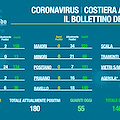 Covid Costa d'Amalfi: 55 guariti in 24 ore, 32 soltanto a Vietri. Il bollettino del 19 marzo