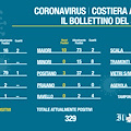 Covid Costa d’Amalfi: oggi 44 nuovi positivi, 47 totale guariti. Il bollettino del 5 novembre