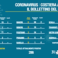 Covid Costiera Amalfitana, il bollettino del 3 novembre