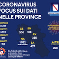 Covid, i dati del 5 aprile in Campania: 2960 positivi e 189 morti (6,4%). 437 contagiati in provincia di Salerno