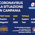 Covid, i dati della sera: in Campania 31 nuovi positivi