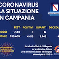 Covid, in Campania calano i tamponi: oggi soltanto 1448 e un solo positivo 