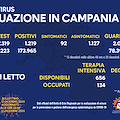 Covid, in Campania curva contagi in progressivo calo. Rapporto positivi/tamponi al 7%