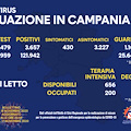 Covid in Campania, oggi 3.657 positivi e 1.169 guariti. Il bollettino del 18 novembre