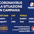 Covid, in Campania un solo nuovo positivo. Cala il numero dei tamponi: soltanto 1147 