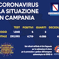 Covid, oggi cinque nuovi positivi in Campania