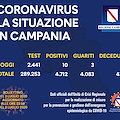 Covid, oggi dieci nuovi positivi in Campania