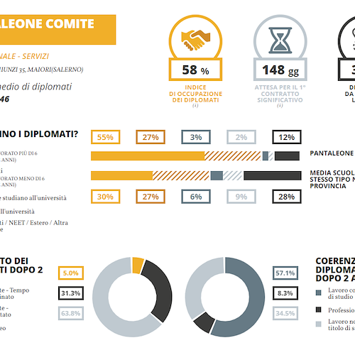 Comite sezione professionale-servizi<br />&copy; Eduscopio 2023