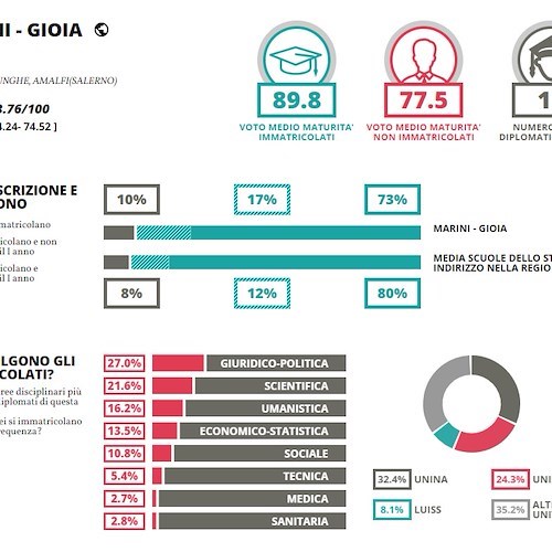 Marini-Gioia, classico<br />&copy; Eduscopio 2023