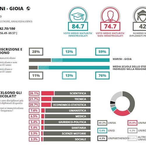 Marini-Gioia, scientifico<br />&copy; Eduscopio 2023