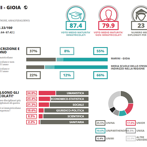 Marini-Gioia, linguistico<br />&copy; Eduscopio 2023