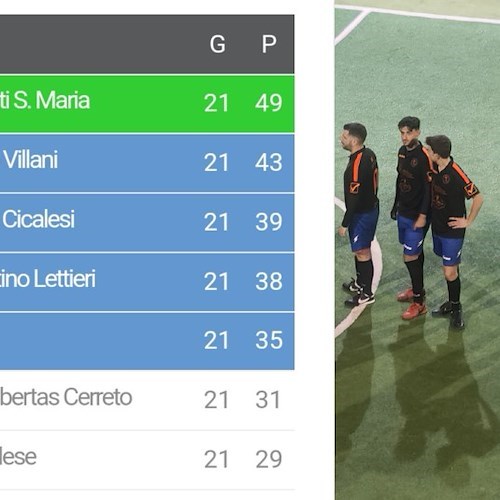 ASD Futsal Pietro Villani seconda in classifica