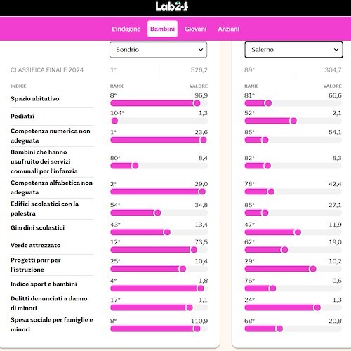 Classifica Bambini<br />&copy; Il Sole 24 Ore