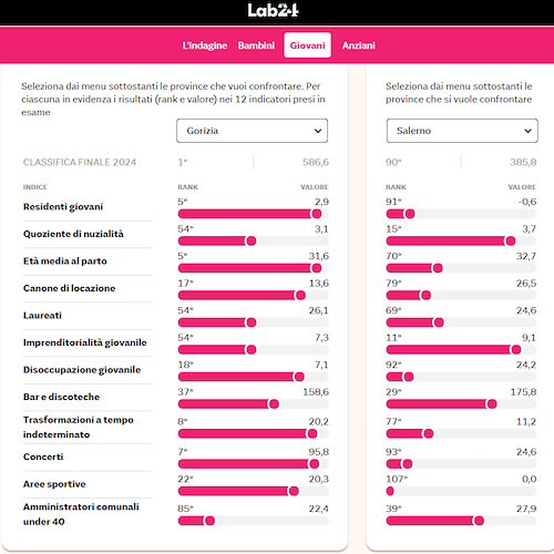 Classifica Giovani<br />&copy; Il Sole 24 Ore